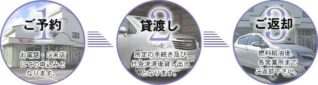 旭レンタカーご利用の流れ図
